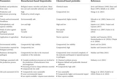 Biosurfactants’ multifarious functional potential for sustainable agricultural practices